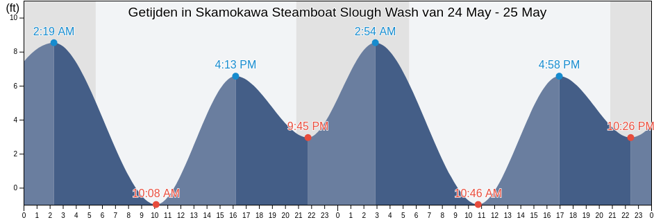 Getijden in Skamokawa Steamboat Slough Wash, Wahkiakum County, Washington, United States