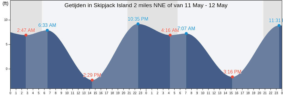 Getijden in Skipjack Island 2 miles NNE of, San Juan County, Washington, United States