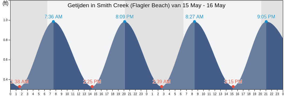 Getijden in Smith Creek (Flagler Beach), Flagler County, Florida, United States