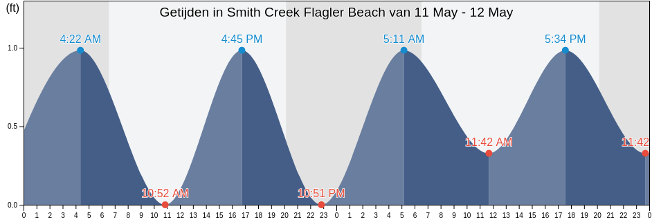 Getijden in Smith Creek Flagler Beach, Flagler County, Florida, United States