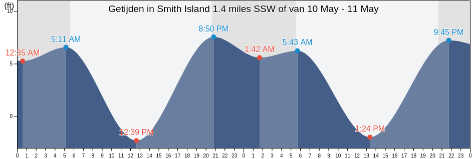 Getijden in Smith Island 1.4 miles SSW of, Island County, Washington, United States