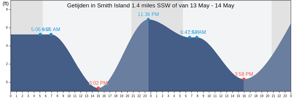 Getijden in Smith Island 1.4 miles SSW of, Island County, Washington, United States