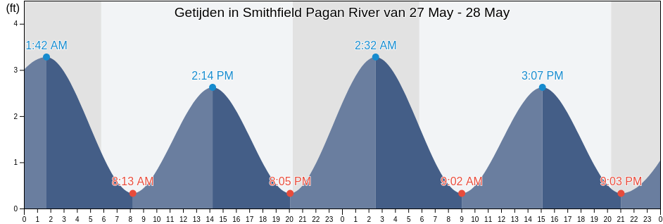 Getijden in Smithfield Pagan River, Isle of Wight County, Virginia, United States