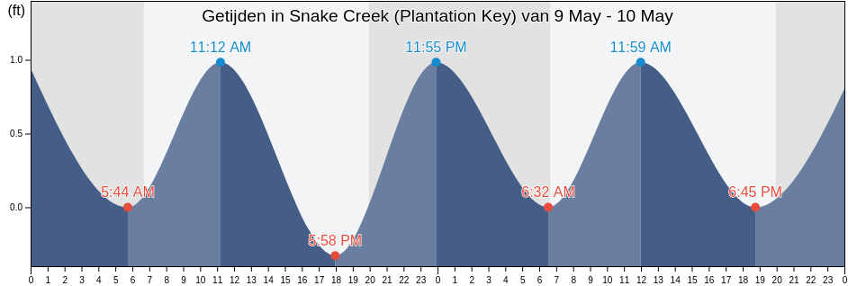 Getijden in Snake Creek (Plantation Key), Miami-Dade County, Florida, United States
