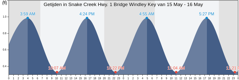 Getijden in Snake Creek Hwy. 1 Bridge Windley Key, Miami-Dade County, Florida, United States