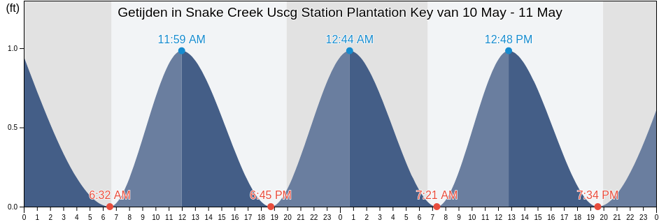 Getijden in Snake Creek Uscg Station Plantation Key, Miami-Dade County, Florida, United States