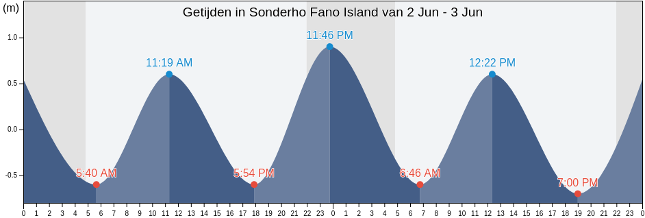 Getijden in Sonderho Fano Island, Fanø Kommune, South Denmark, Denmark