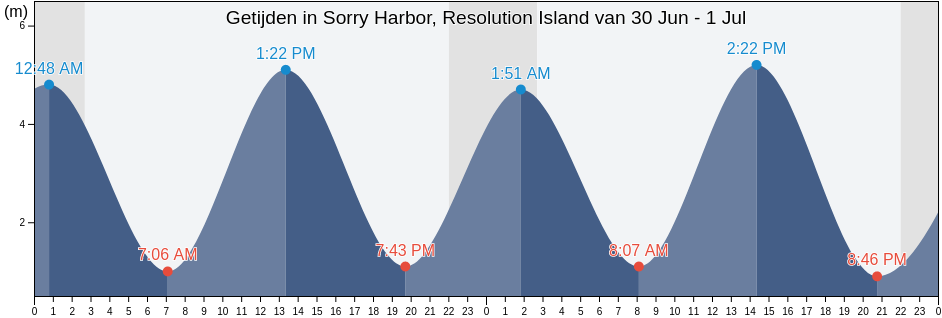 Getijden in Sorry Harbor, Resolution Island, Nord-du-Québec, Quebec, Canada