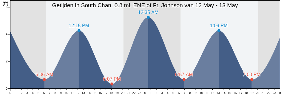 Getijden in South Chan. 0.8 mi. ENE of Ft. Johnson, Charleston County, South Carolina, United States