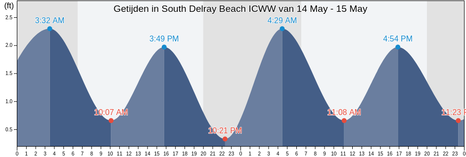 Getijden in South Delray Beach ICWW, Palm Beach County, Florida, United States