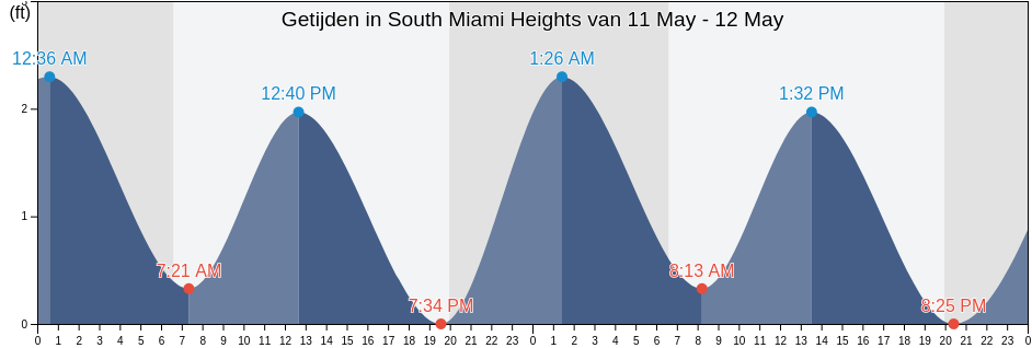 Getijden in South Miami Heights, Miami-Dade County, Florida, United States