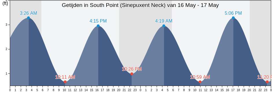 Getijden in South Point (Sinepuxent Neck), Worcester County, Maryland, United States