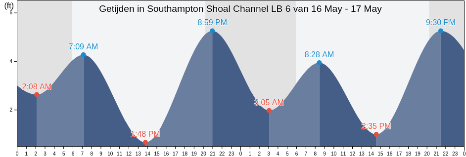 Getijden in Southampton Shoal Channel LB 6, City and County of San Francisco, California, United States