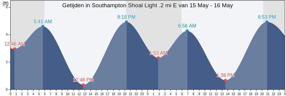 Getijden in Southampton Shoal Light .2 mi E, City and County of San Francisco, California, United States