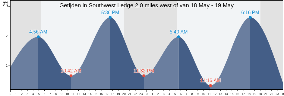 Getijden in Southwest Ledge 2.0 miles west of, Washington County, Rhode Island, United States