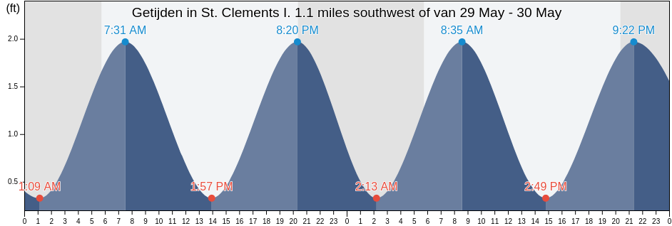 Getijden in St. Clements I. 1.1 miles southwest of, Westmoreland County, Virginia, United States