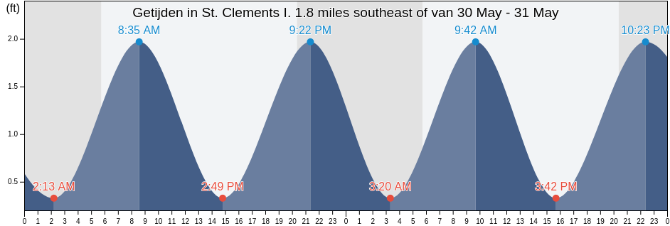 Getijden in St. Clements I. 1.8 miles southeast of, Westmoreland County, Virginia, United States