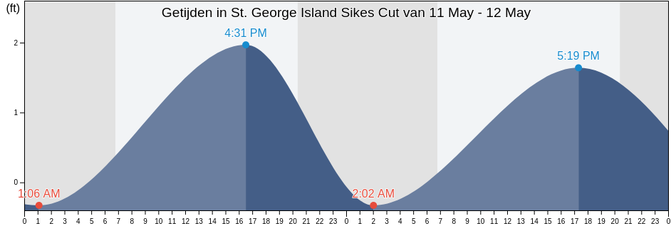 Getijden in St. George Island Sikes Cut, Franklin County, Florida, United States