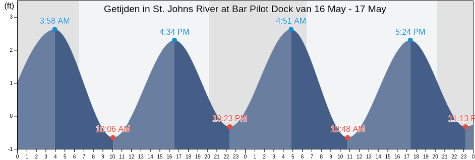 Getijden in St. Johns River at Bar Pilot Dock, Duval County, Florida, United States