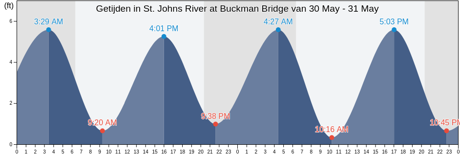 Getijden in St. Johns River at Buckman Bridge, Duval County, Florida, United States