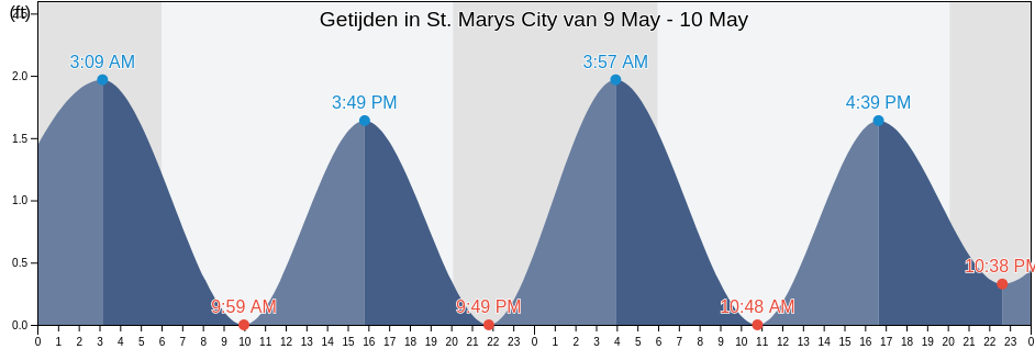 Getijden in St. Marys City, Saint Mary's County, Maryland, United States