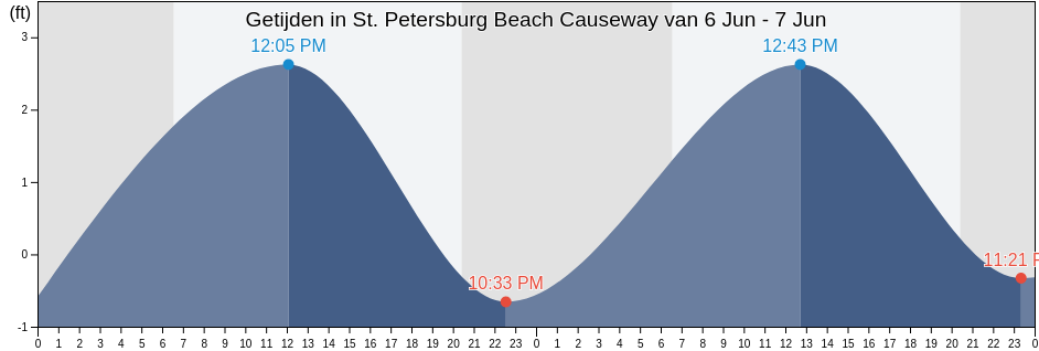 Getijden in St. Petersburg Beach Causeway, Pinellas County, Florida, United States