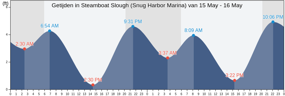 Getijden in Steamboat Slough (Snug Harbor Marina), Solano County, California, United States