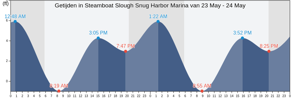 Getijden in Steamboat Slough Snug Harbor Marina, Solano County, California, United States