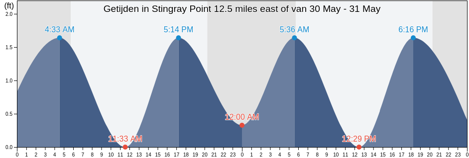 Getijden in Stingray Point 12.5 miles east of, Accomack County, Virginia, United States