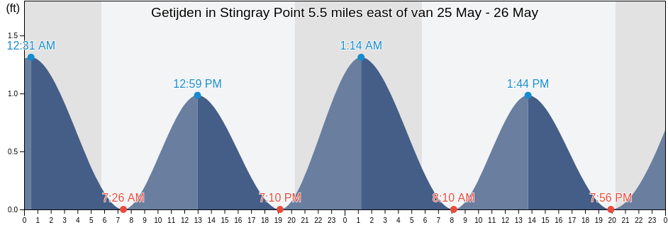 Getijden in Stingray Point 5.5 miles east of, Mathews County, Virginia, United States