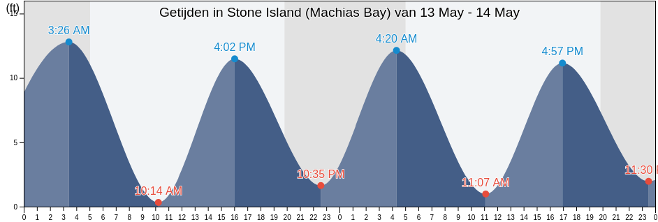 Getijden in Stone Island (Machias Bay), Washington County, Maine, United States