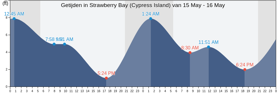 Getijden in Strawberry Bay (Cypress Island), San Juan County, Washington, United States