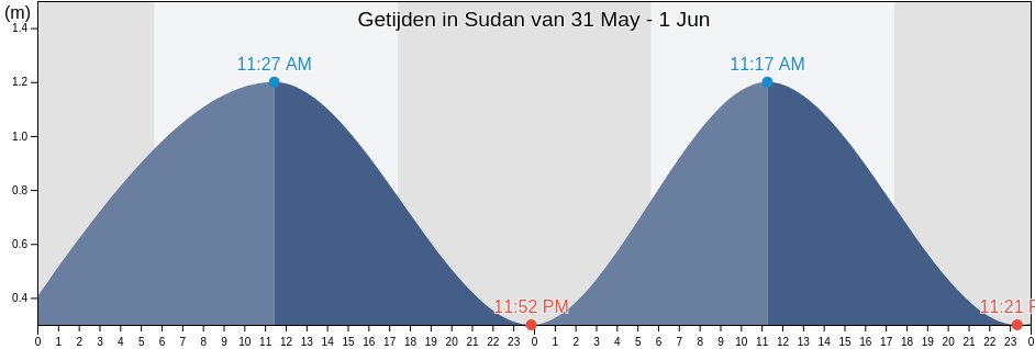Getijden in Sudan, Central Java, Indonesia