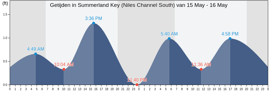 Getijden in Summerland Key (Niles Channel South), Monroe County, Florida, United States