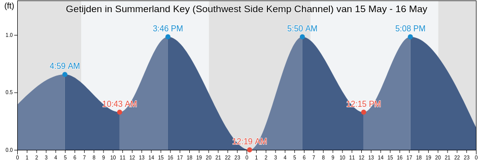 Getijden in Summerland Key (Southwest Side Kemp Channel), Monroe County, Florida, United States