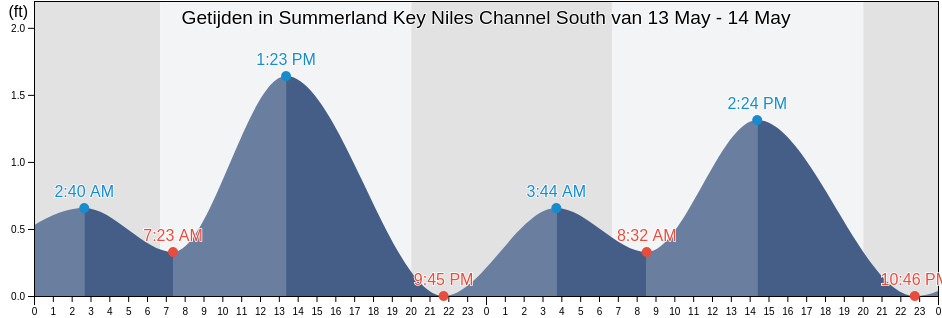 Getijden in Summerland Key Niles Channel South, Monroe County, Florida, United States
