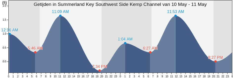 Getijden in Summerland Key Southwest Side Kemp Channel, Monroe County, Florida, United States