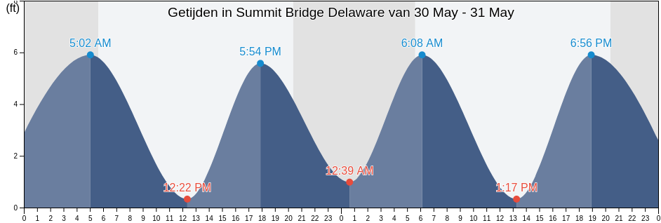 Getijden in Summit Bridge Delaware, New Castle County, Delaware, United States