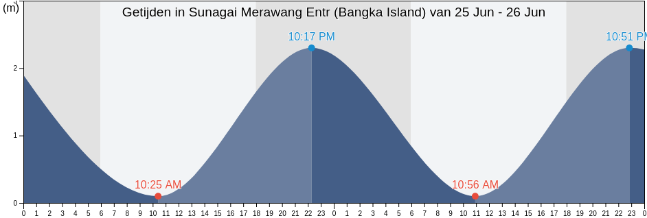 Getijden in Sunagai Merawang Entr (Bangka Island), Kota Pangkal Pinang, Bangka–Belitung Islands, Indonesia