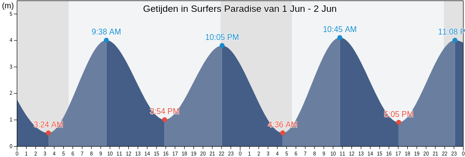 Getijden in Surfers Paradise, Gemeente Sluis, Zeeland, Netherlands