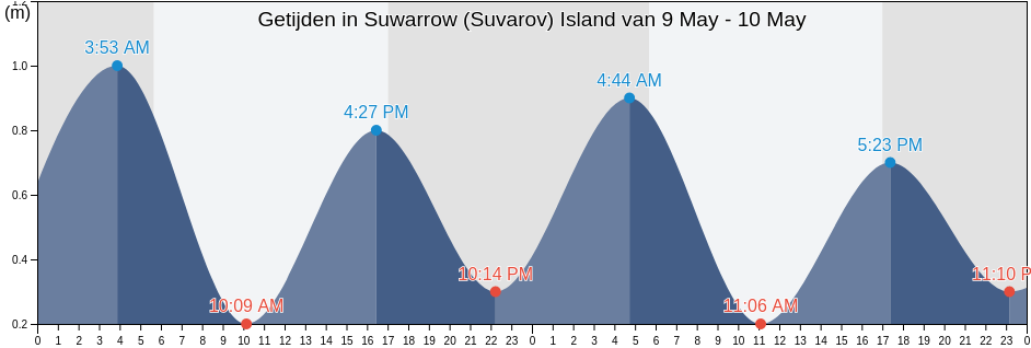 Getijden in Suwarrow (Suvarov) Island, Hao, Îles Tuamotu-Gambier, French Polynesia