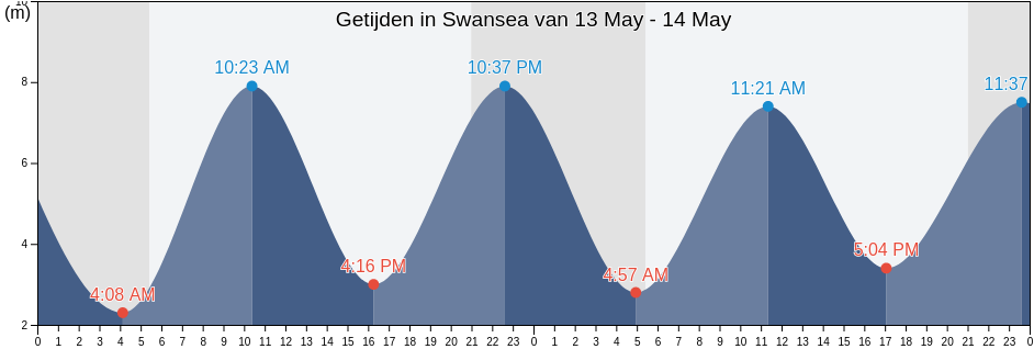 Getijden in Swansea, City and County of Swansea, Wales, United Kingdom
