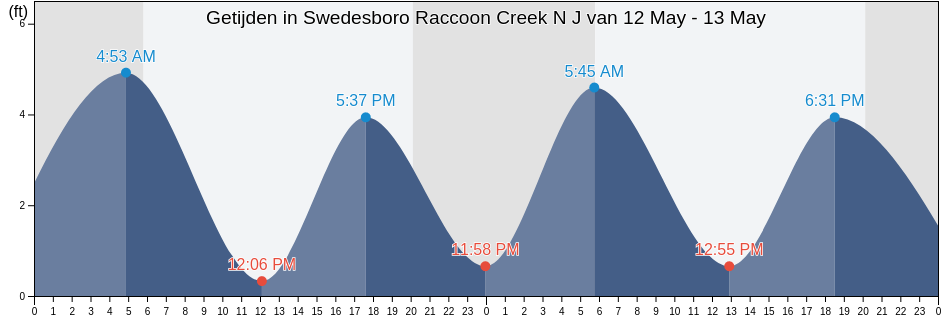 Getijden in Swedesboro Raccoon Creek N J, Gloucester County, New Jersey, United States