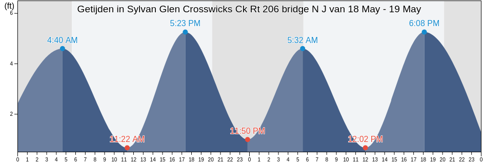Getijden in Sylvan Glen Crosswicks Ck Rt 206 bridge N J, Mercer County, New Jersey, United States