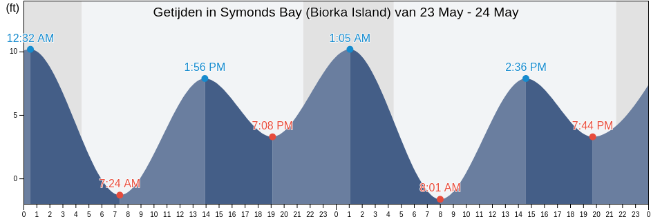 Getijden in Symonds Bay (Biorka Island), Sitka City and Borough, Alaska, United States