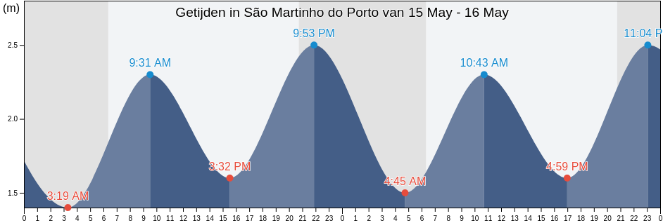 Getijden in São Martinho do Porto, Alcobaça, Leiria, Portugal