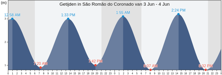 Getijden in São Romão do Coronado, Trofa, Porto, Portugal