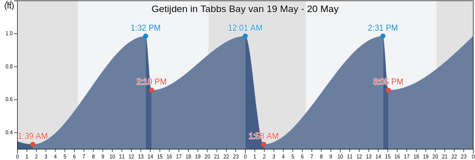 Getijden in Tabbs Bay, Harris County, Texas, United States
