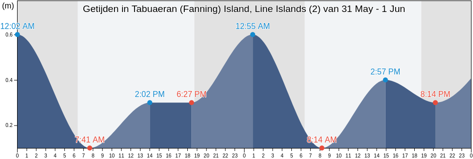 Getijden in Tabuaeran (Fanning) Island, Line Islands (2), Tabuaeran, Line Islands, Kiribati