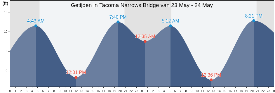 Getijden in Tacoma Narrows Bridge, Pierce County, Washington, United States